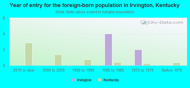 Year of entry for the foreign-born population in Irvington, Kentucky