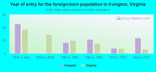 Year of entry for the foreign-born population in Irvington, Virginia