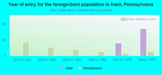 Year of entry for the foreign-born population in Irwin, Pennsylvania