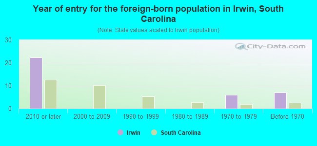 Year of entry for the foreign-born population in Irwin, South Carolina