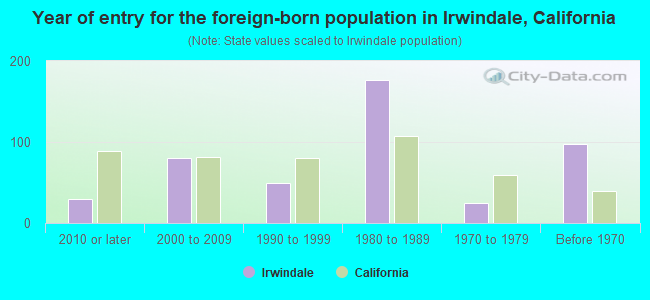 Year of entry for the foreign-born population in Irwindale, California