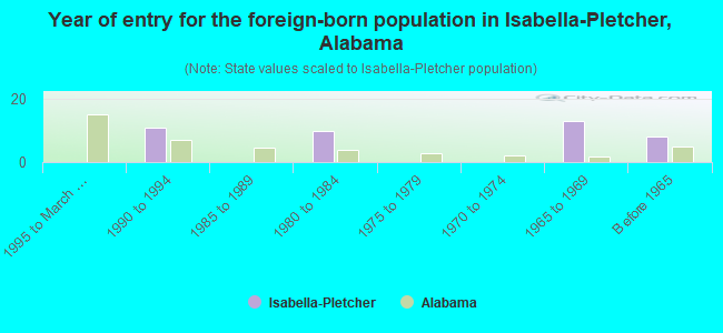 Year of entry for the foreign-born population in Isabella-Pletcher, Alabama