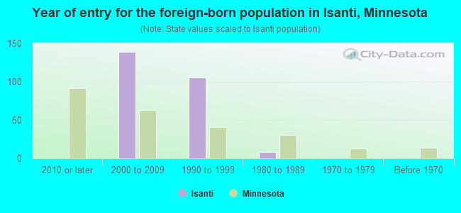 Year of entry for the foreign-born population in Isanti, Minnesota