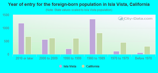 Year of entry for the foreign-born population in Isla Vista, California