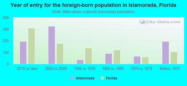 Year of entry for the foreign-born population in Islamorada, Florida