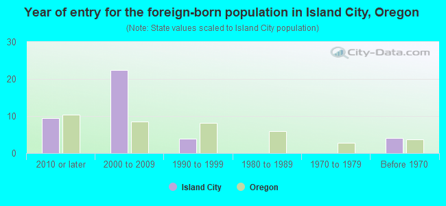 Year of entry for the foreign-born population in Island City, Oregon
