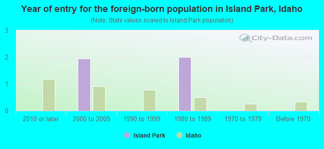 Year of entry for the foreign-born population in Island Park, Idaho