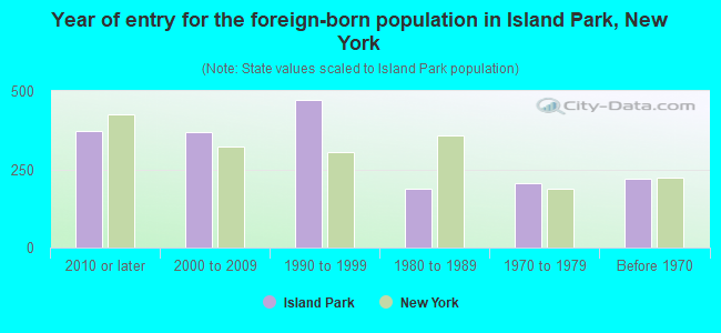 Year of entry for the foreign-born population in Island Park, New York