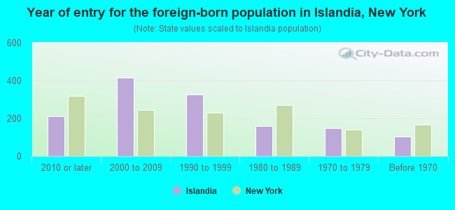 Year of entry for the foreign-born population in Islandia, New York