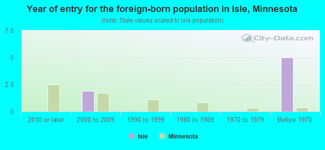 Year of entry for the foreign-born population in Isle, Minnesota