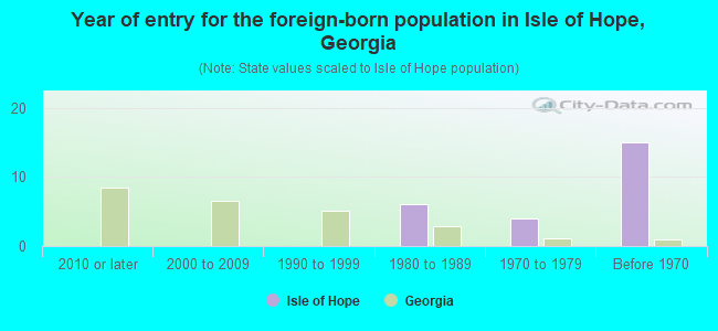 Year of entry for the foreign-born population in Isle of Hope, Georgia