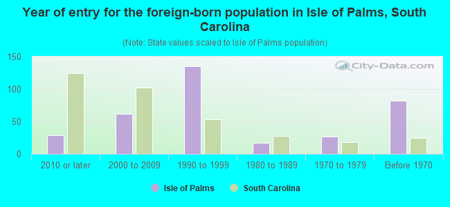 Year of entry for the foreign-born population in Isle of Palms, South Carolina