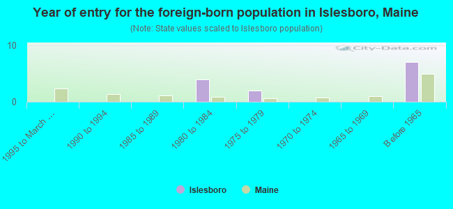 Year of entry for the foreign-born population in Islesboro, Maine