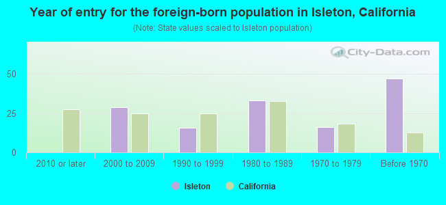 Year of entry for the foreign-born population in Isleton, California
