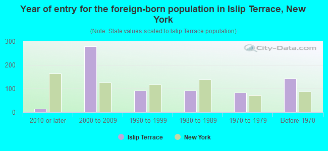 Year of entry for the foreign-born population in Islip Terrace, New York
