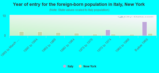 Year of entry for the foreign-born population in Italy, New York