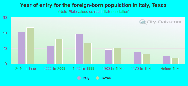 Year of entry for the foreign-born population in Italy, Texas