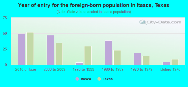 Year of entry for the foreign-born population in Itasca, Texas