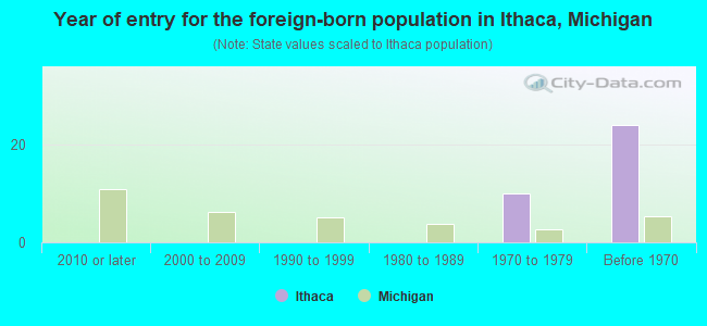 Year of entry for the foreign-born population in Ithaca, Michigan