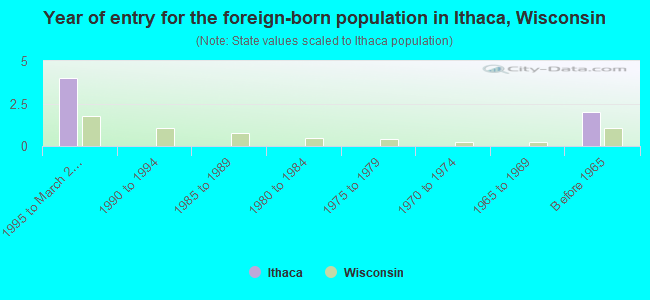 Year of entry for the foreign-born population in Ithaca, Wisconsin