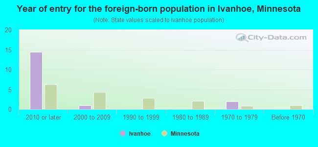 Year of entry for the foreign-born population in Ivanhoe, Minnesota