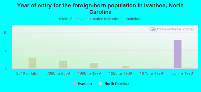 Year of entry for the foreign-born population in Ivanhoe, North Carolina