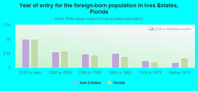Year of entry for the foreign-born population in Ives Estates, Florida