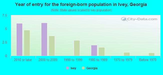 Year of entry for the foreign-born population in Ivey, Georgia