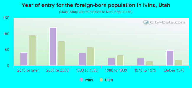 Year of entry for the foreign-born population in Ivins, Utah