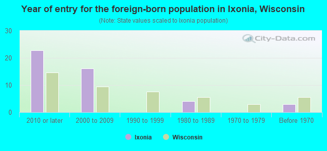 Year of entry for the foreign-born population in Ixonia, Wisconsin