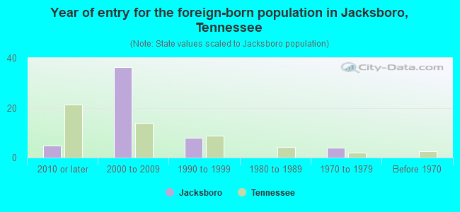 Year of entry for the foreign-born population in Jacksboro, Tennessee
