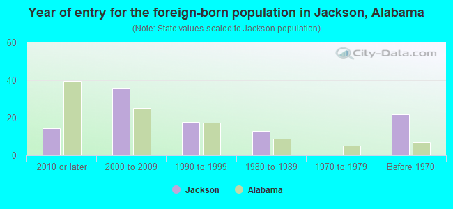 Year of entry for the foreign-born population in Jackson, Alabama