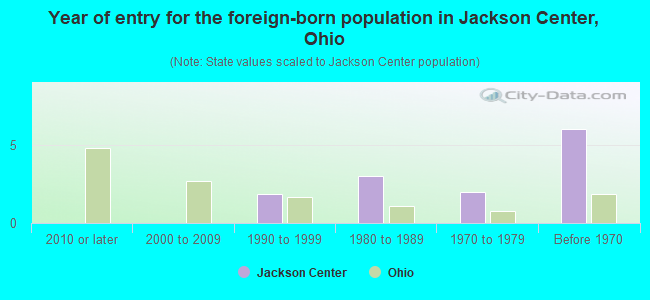 Year of entry for the foreign-born population in Jackson Center, Ohio