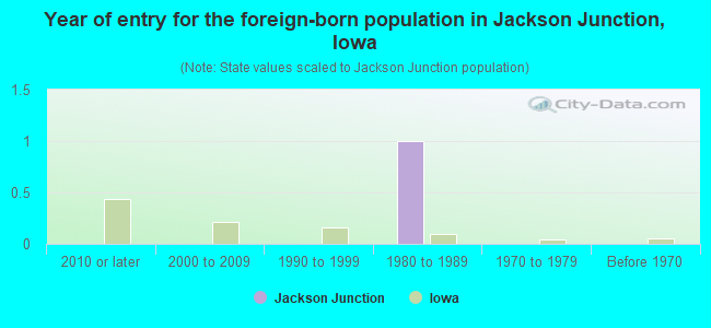 Year of entry for the foreign-born population in Jackson Junction, Iowa