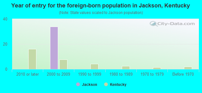 Year of entry for the foreign-born population in Jackson, Kentucky