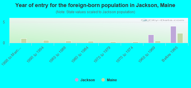 Year of entry for the foreign-born population in Jackson, Maine