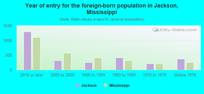 Year of entry for the foreign-born population in Jackson, Mississippi