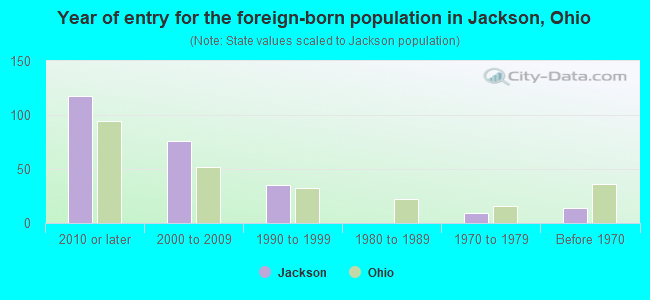 Year of entry for the foreign-born population in Jackson, Ohio