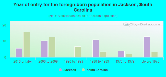 Year of entry for the foreign-born population in Jackson, South Carolina