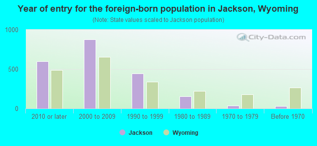 Year of entry for the foreign-born population in Jackson, Wyoming