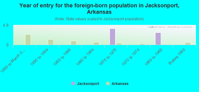 Year of entry for the foreign-born population in Jacksonport, Arkansas