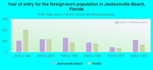 Year of entry for the foreign-born population in Jacksonville Beach, Florida
