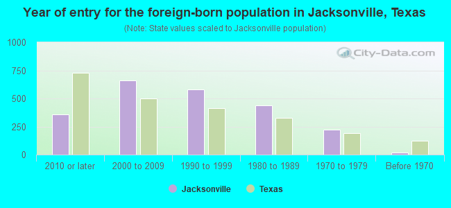 Year of entry for the foreign-born population in Jacksonville, Texas