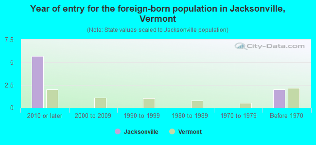 Year of entry for the foreign-born population in Jacksonville, Vermont