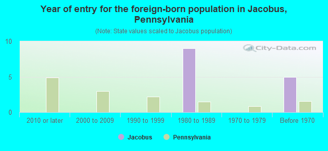 Year of entry for the foreign-born population in Jacobus, Pennsylvania