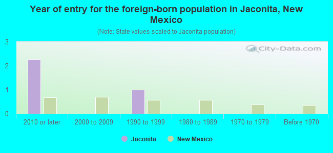 Year of entry for the foreign-born population in Jaconita, New Mexico