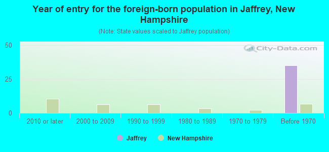 Year of entry for the foreign-born population in Jaffrey, New Hampshire