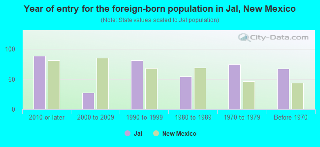 Year of entry for the foreign-born population in Jal, New Mexico