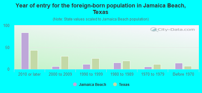 Year of entry for the foreign-born population in Jamaica Beach, Texas