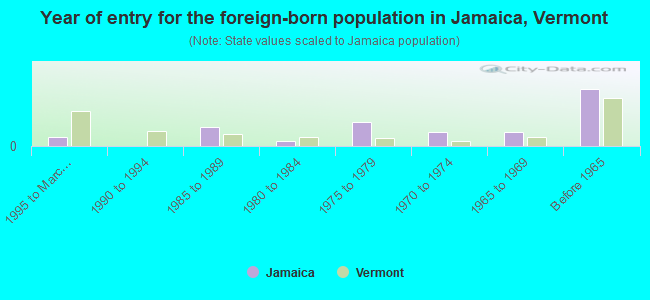 Year of entry for the foreign-born population in Jamaica, Vermont